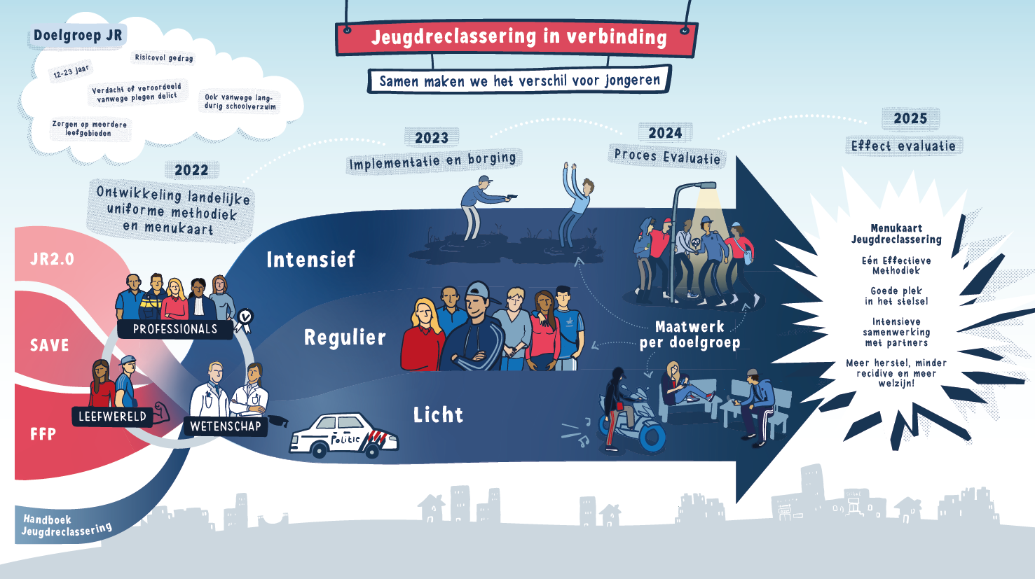 Verbinding Jeugdreclassering in Verbinding - De Jeugd- en Gezinsbeschermers